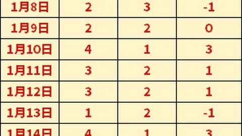 大乐透期号专家推荐：东部第4质合分析并非完美